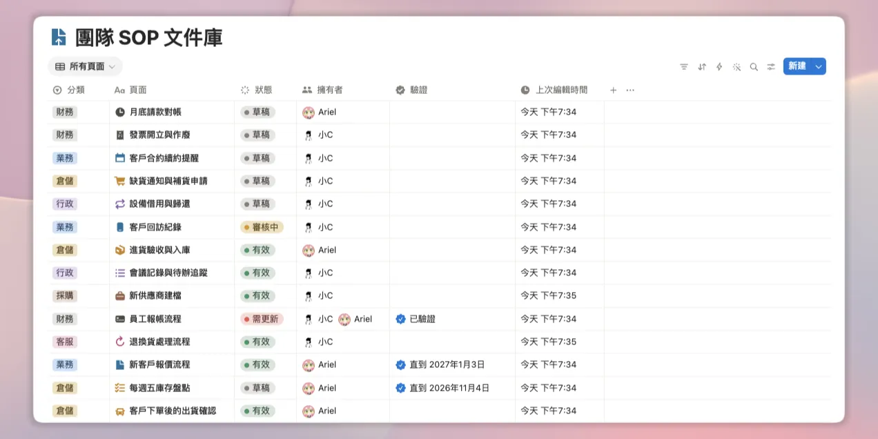 Notion SOP 資料庫範例,每份 SOP 一筆紀錄並標示整理中或可用